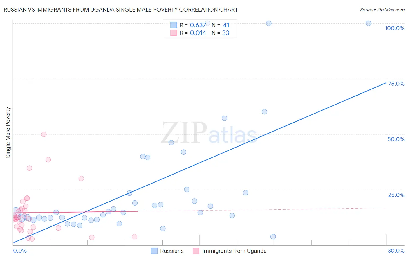 Russian vs Immigrants from Uganda Single Male Poverty