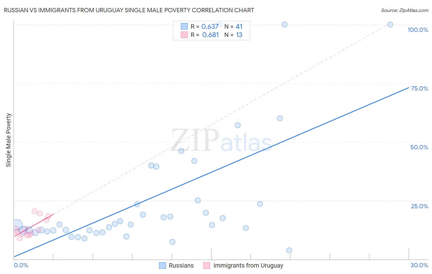 Russian vs Immigrants from Uruguay Single Male Poverty