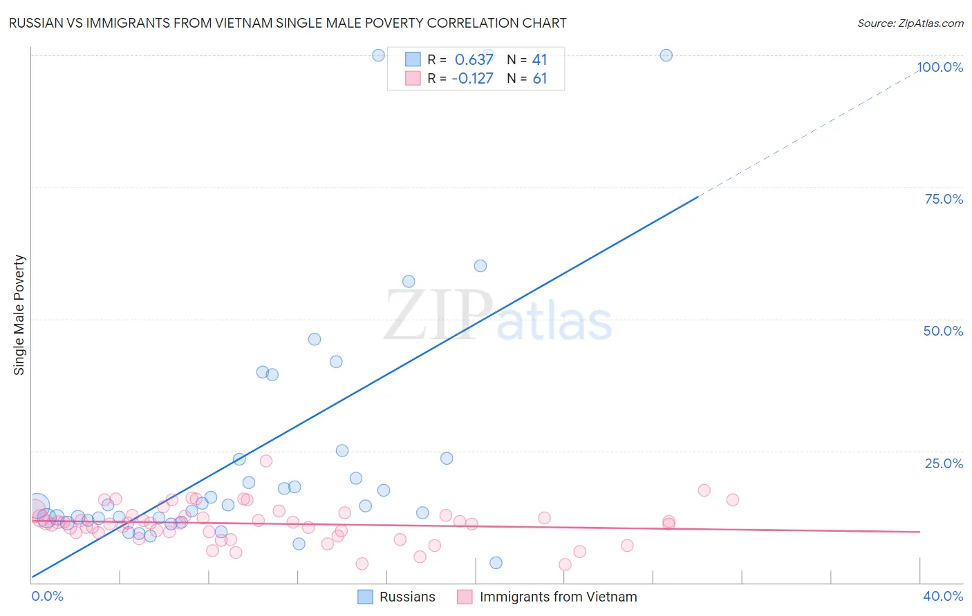 Russian vs Immigrants from Vietnam Single Male Poverty