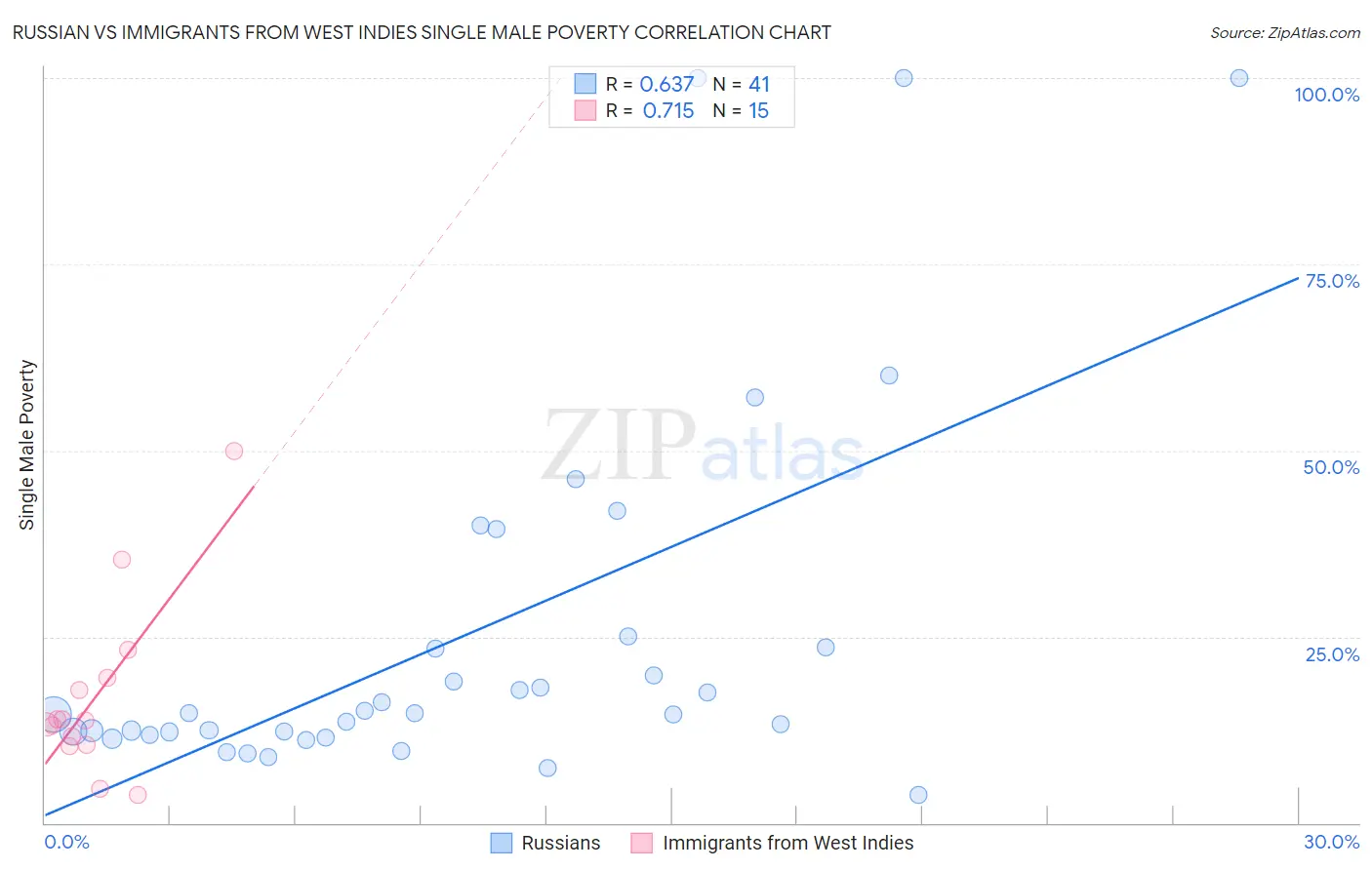 Russian vs Immigrants from West Indies Single Male Poverty