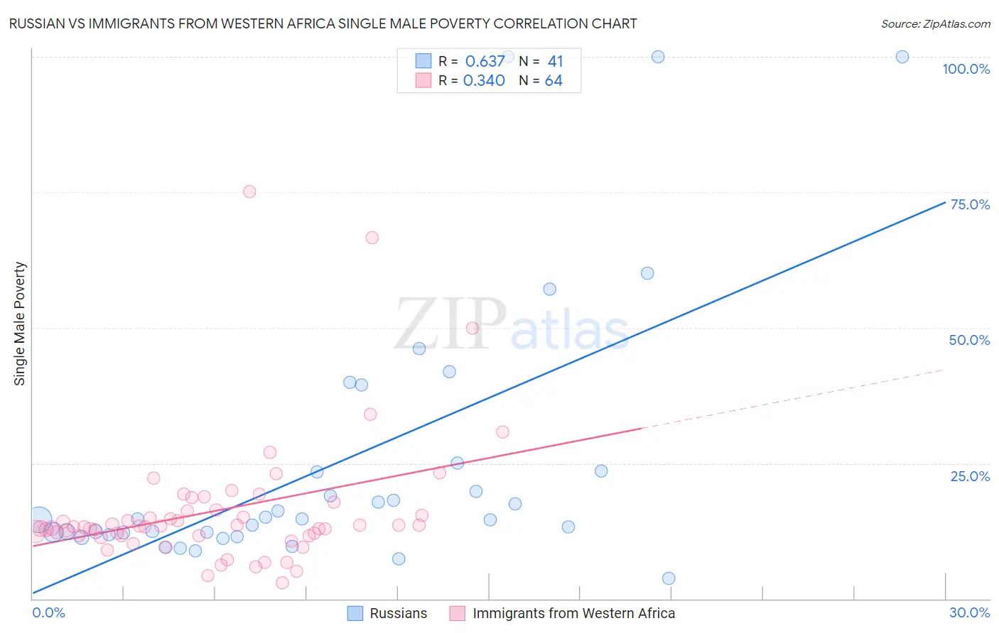 Russian vs Immigrants from Western Africa Single Male Poverty