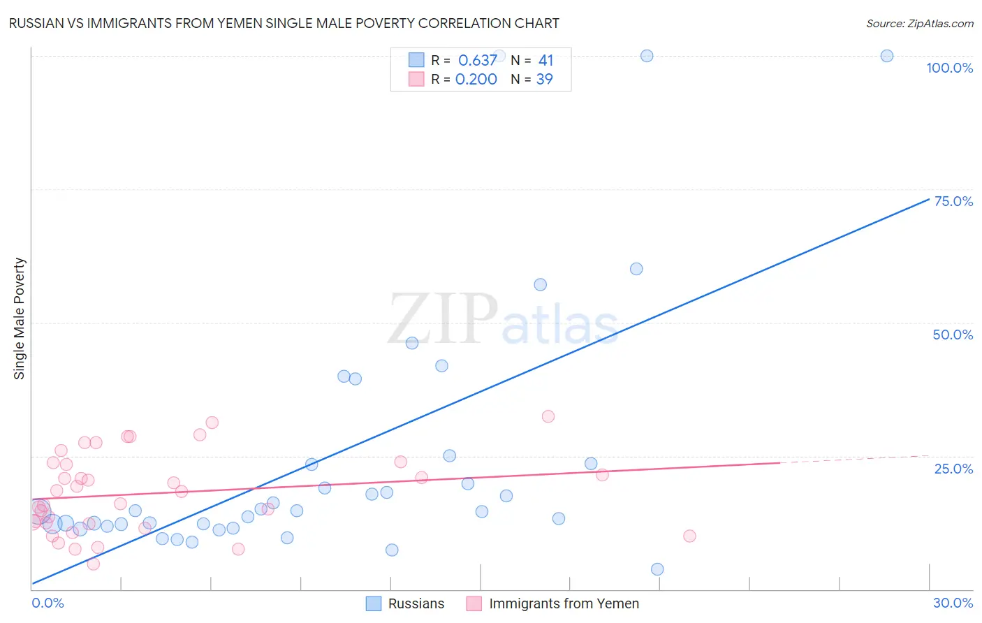 Russian vs Immigrants from Yemen Single Male Poverty