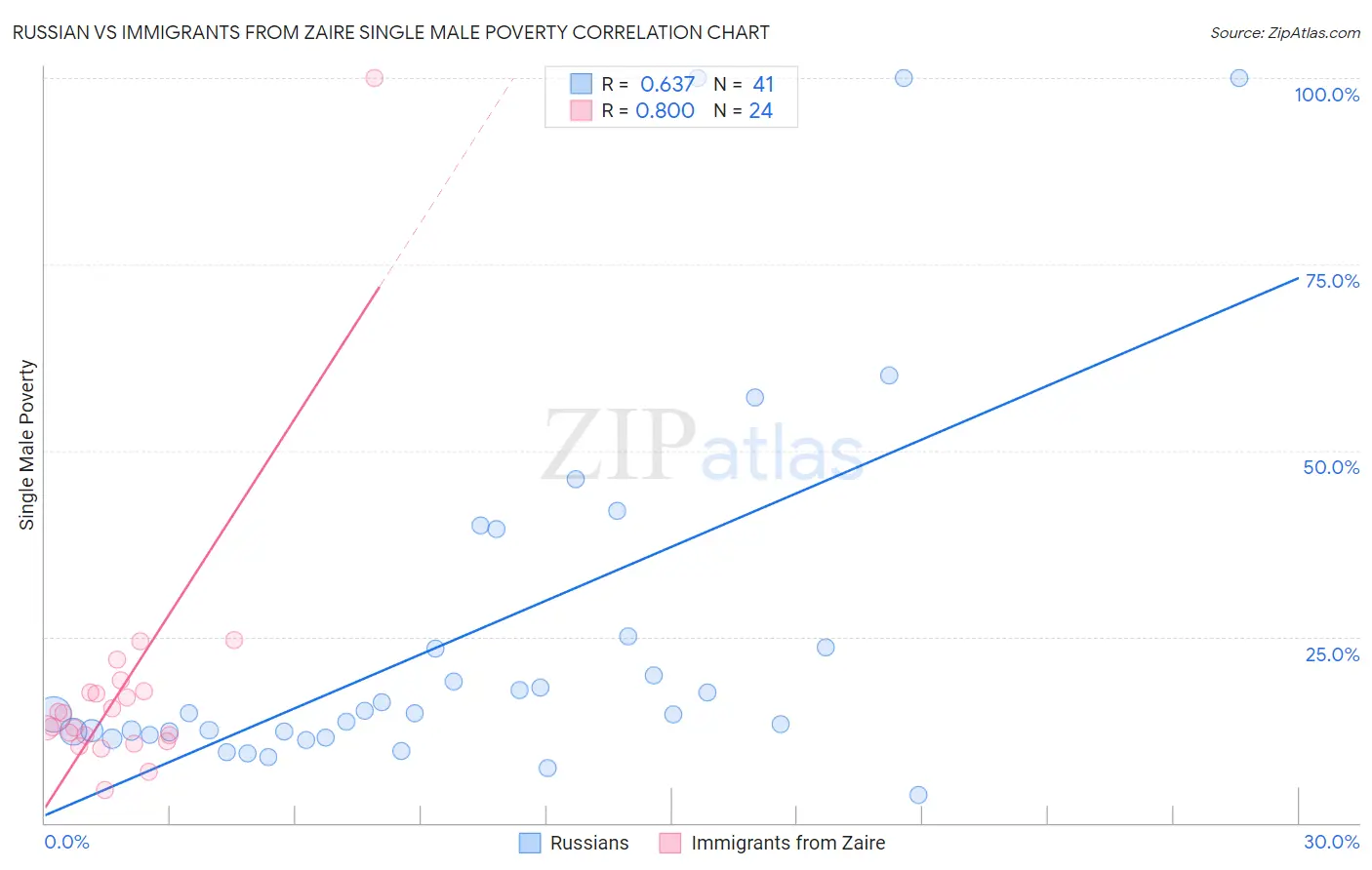 Russian vs Immigrants from Zaire Single Male Poverty