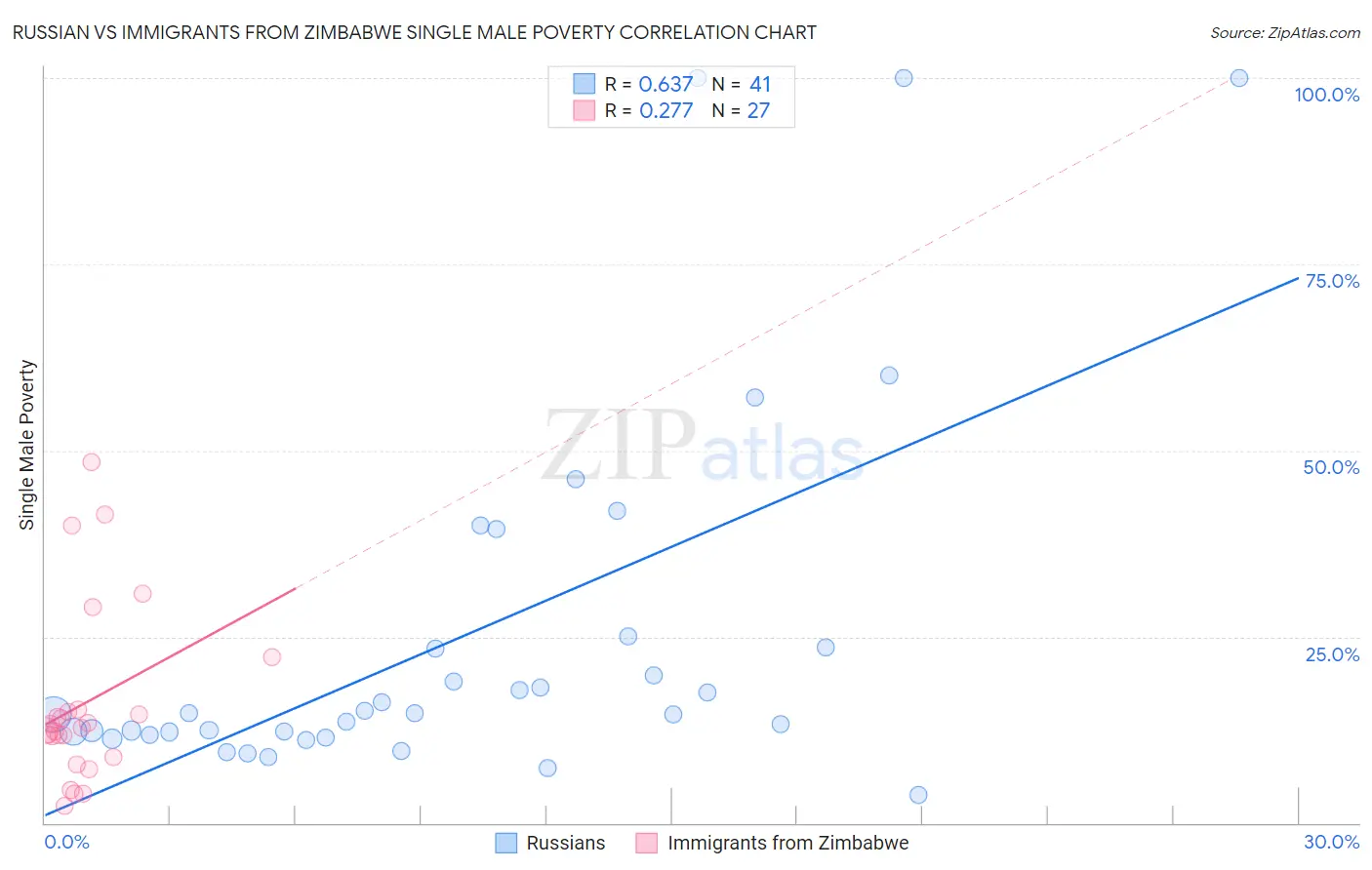 Russian vs Immigrants from Zimbabwe Single Male Poverty
