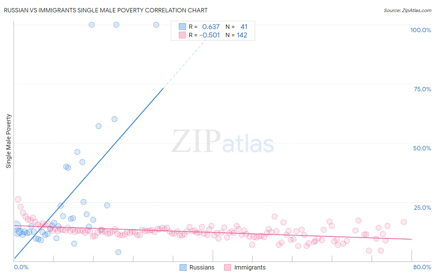 Russian vs Immigrants Single Male Poverty