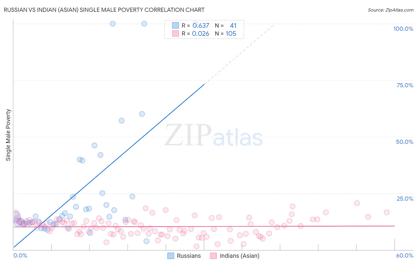 Russian vs Indian (Asian) Single Male Poverty