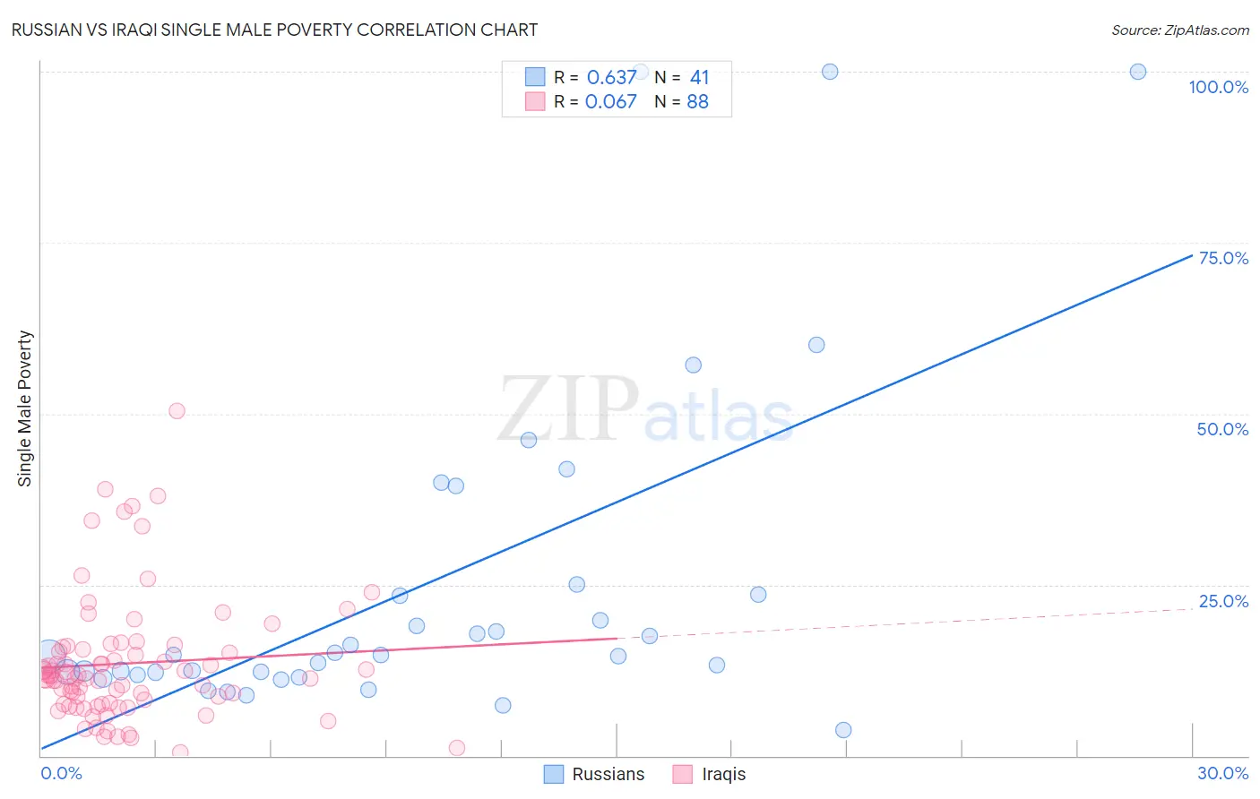 Russian vs Iraqi Single Male Poverty