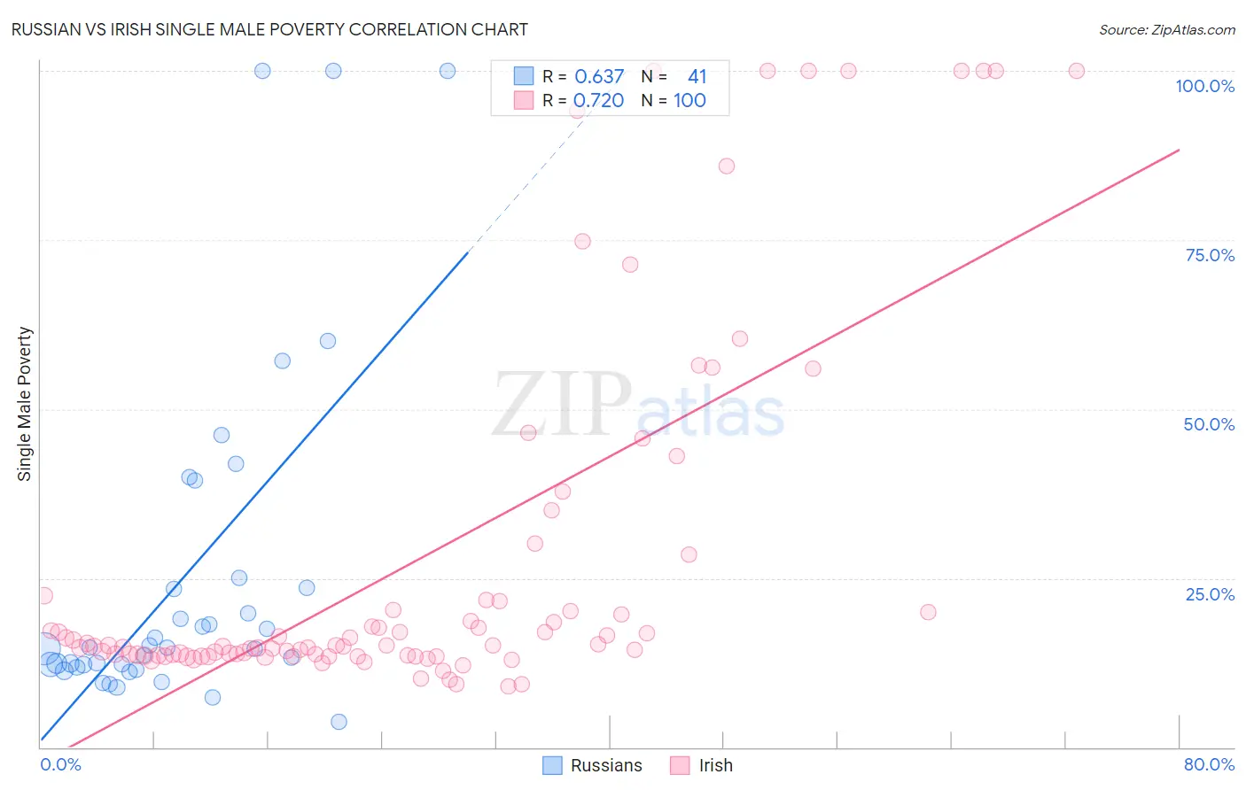 Russian vs Irish Single Male Poverty