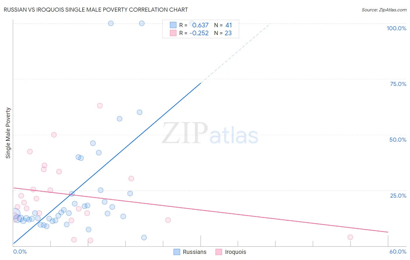 Russian vs Iroquois Single Male Poverty