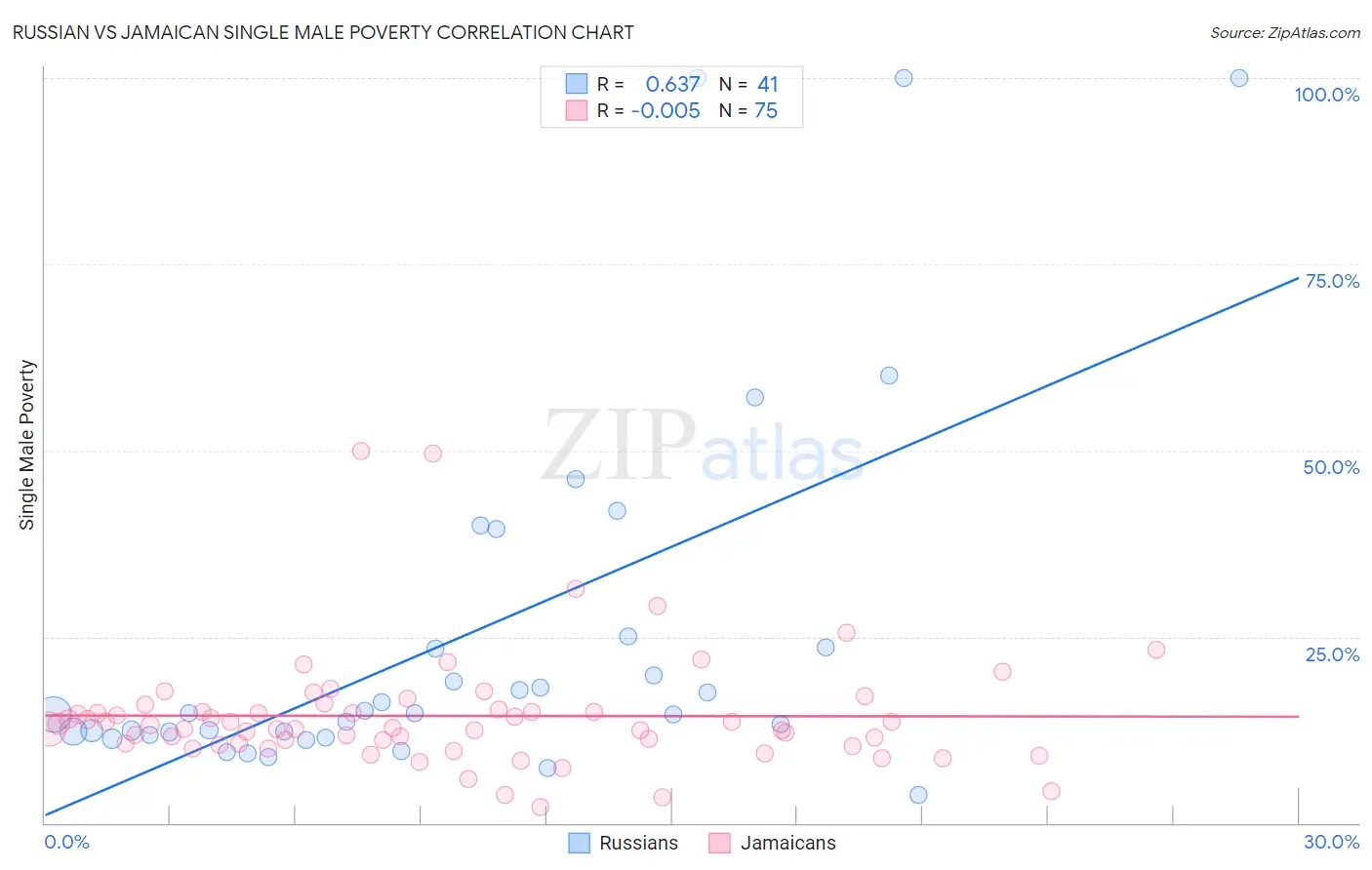Russian vs Jamaican Single Male Poverty