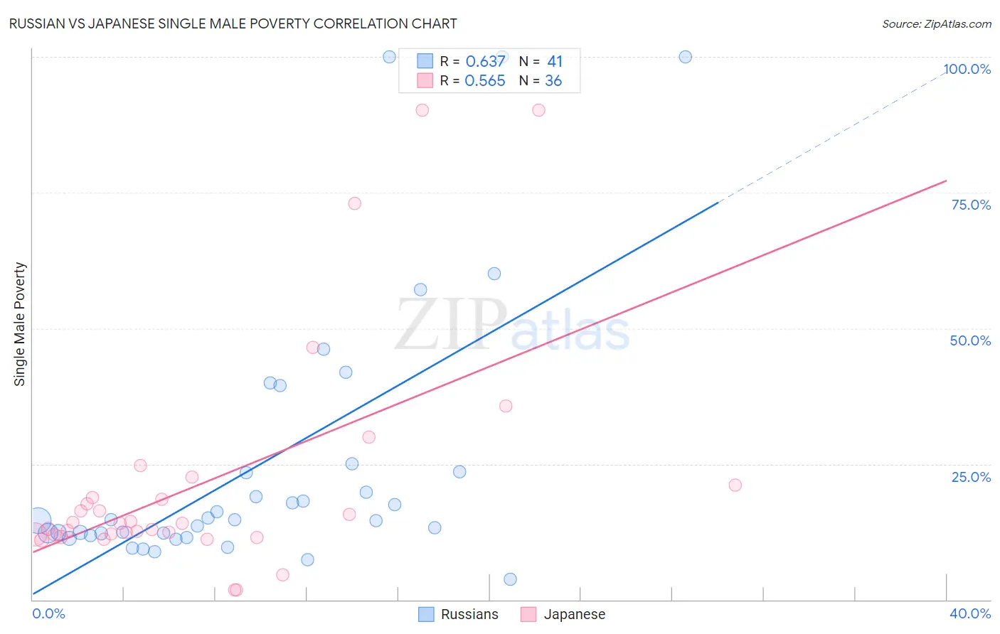 Russian vs Japanese Single Male Poverty