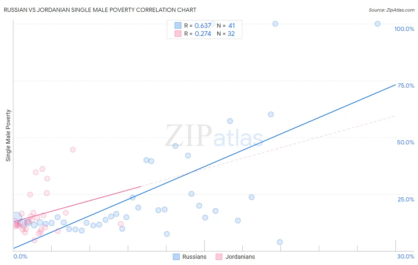 Russian vs Jordanian Single Male Poverty