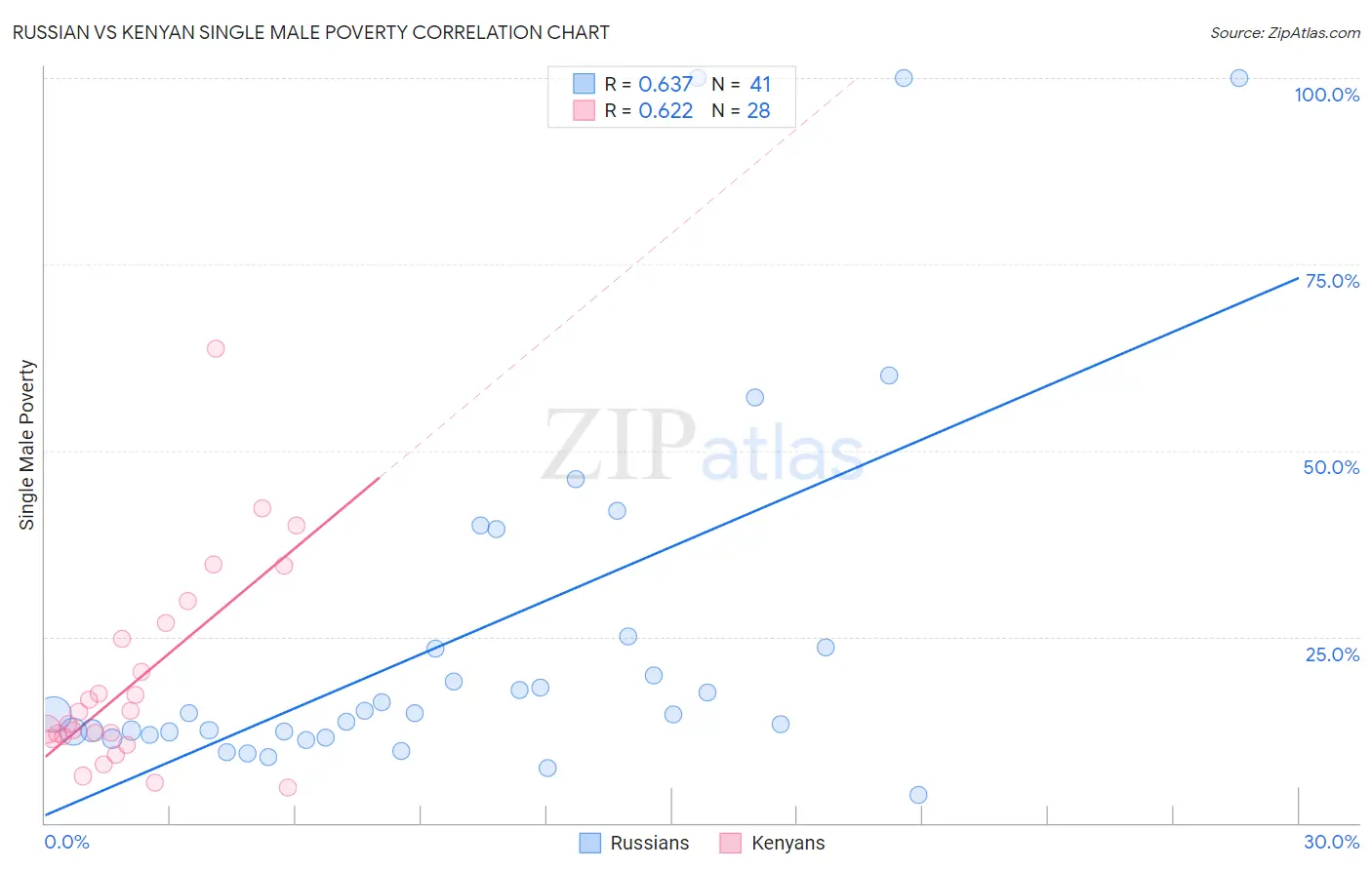 Russian vs Kenyan Single Male Poverty