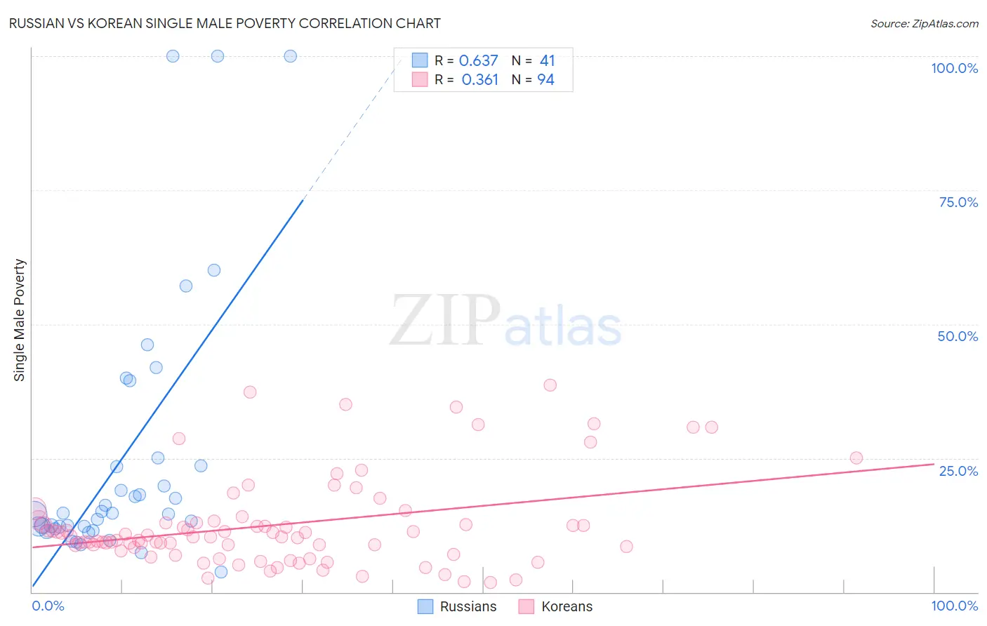 Russian vs Korean Single Male Poverty