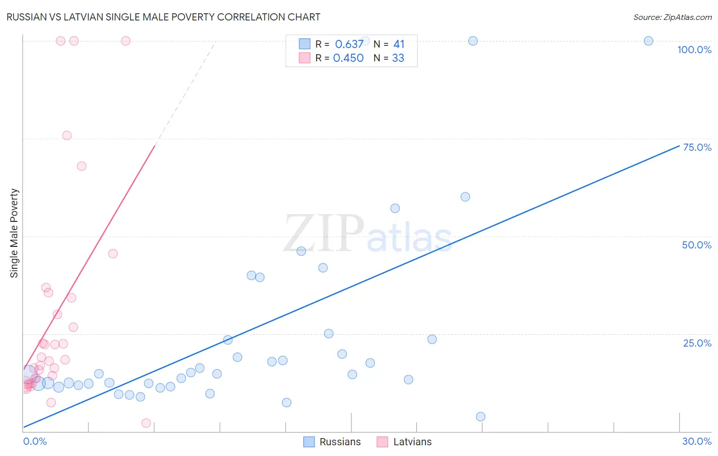 Russian vs Latvian Single Male Poverty
