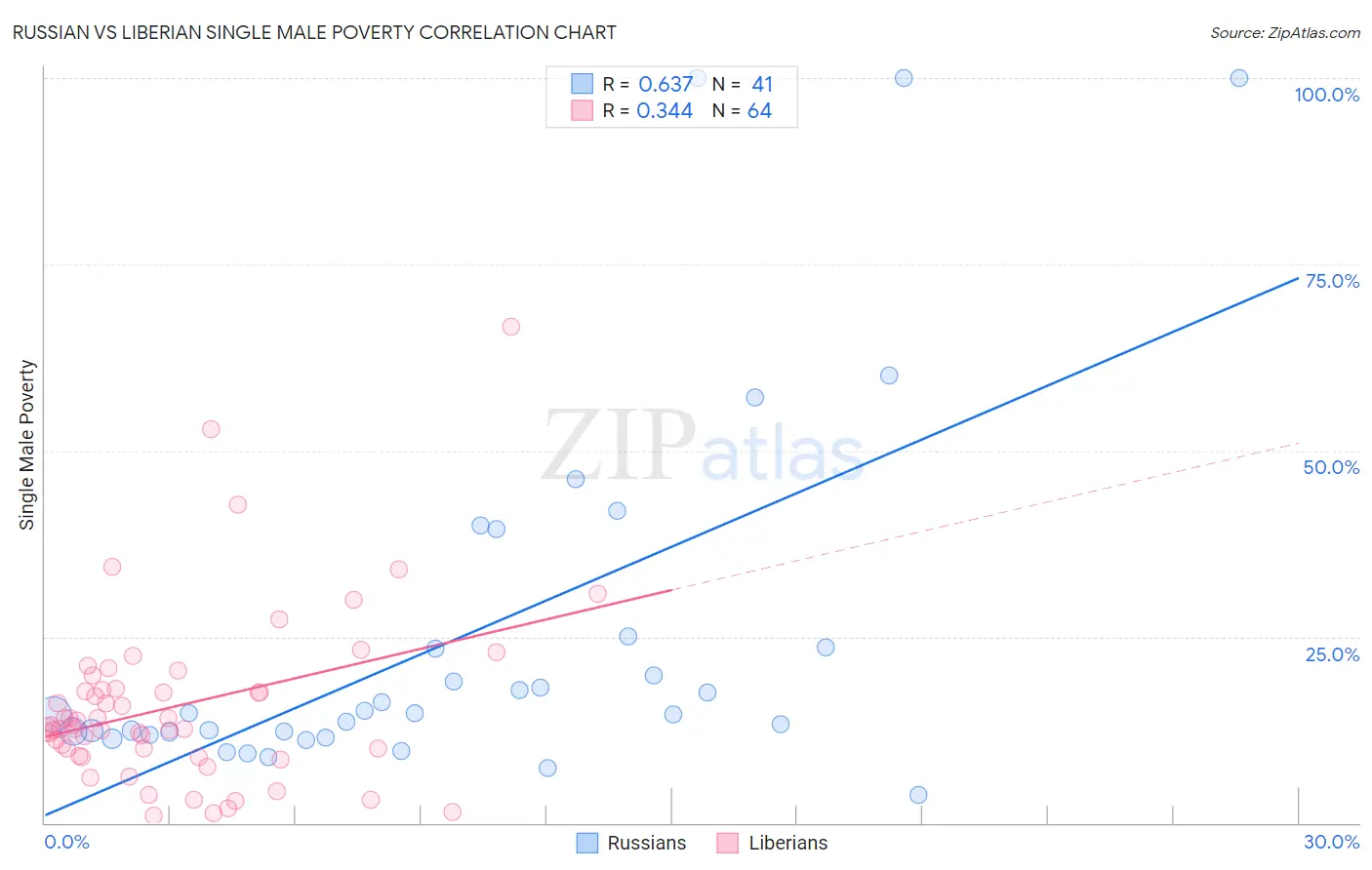 Russian vs Liberian Single Male Poverty