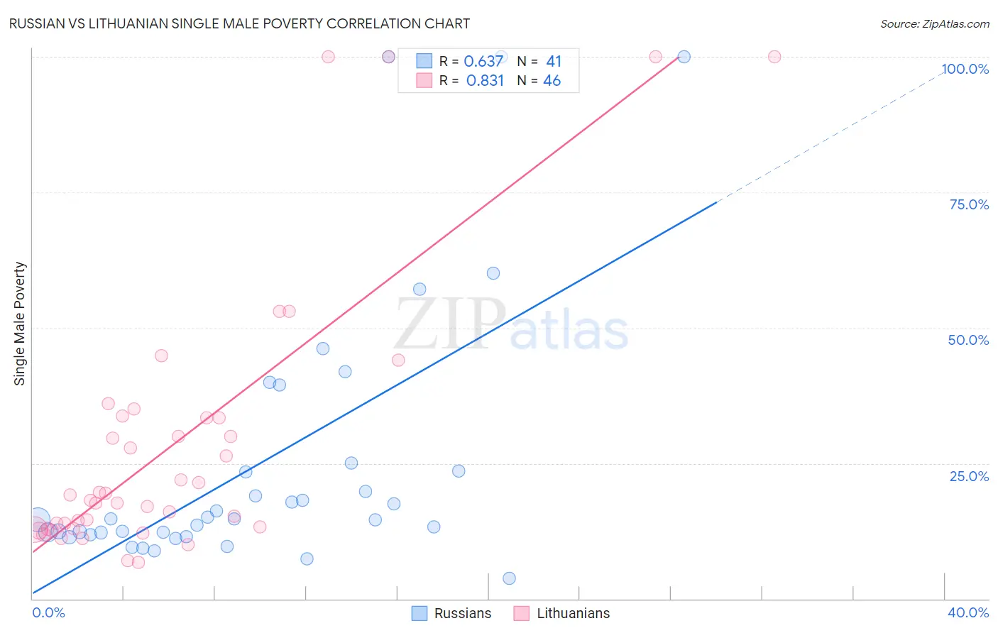 Russian vs Lithuanian Single Male Poverty