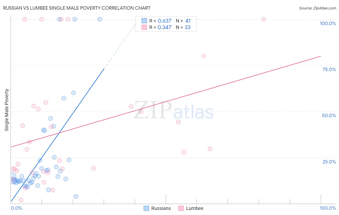 Russian vs Lumbee Single Male Poverty