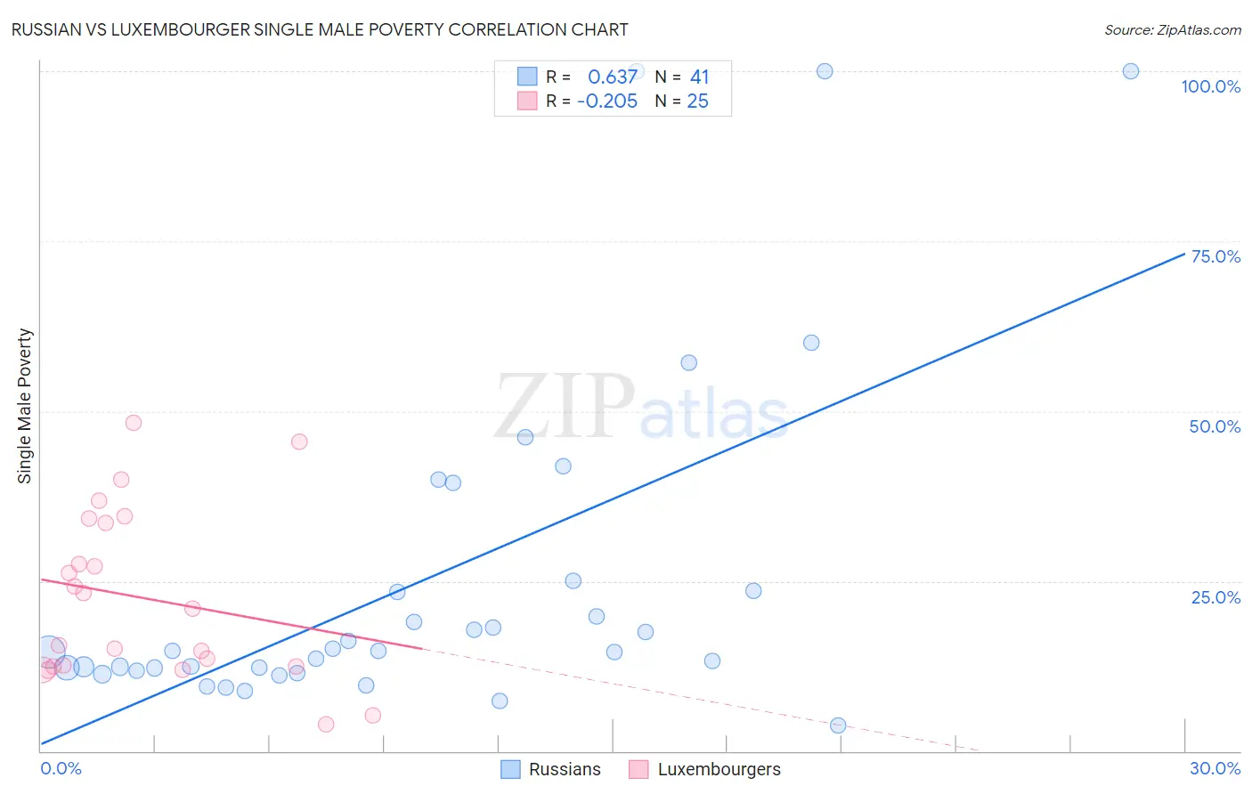 Russian vs Luxembourger Single Male Poverty