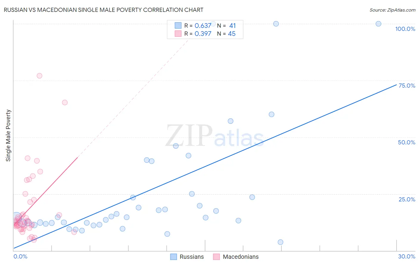 Russian vs Macedonian Single Male Poverty