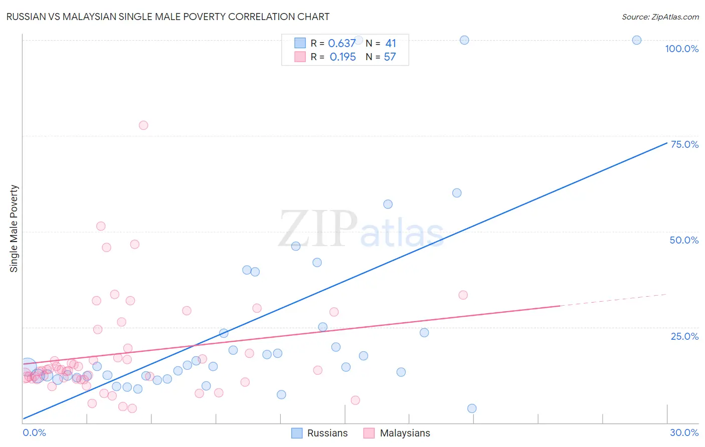 Russian vs Malaysian Single Male Poverty