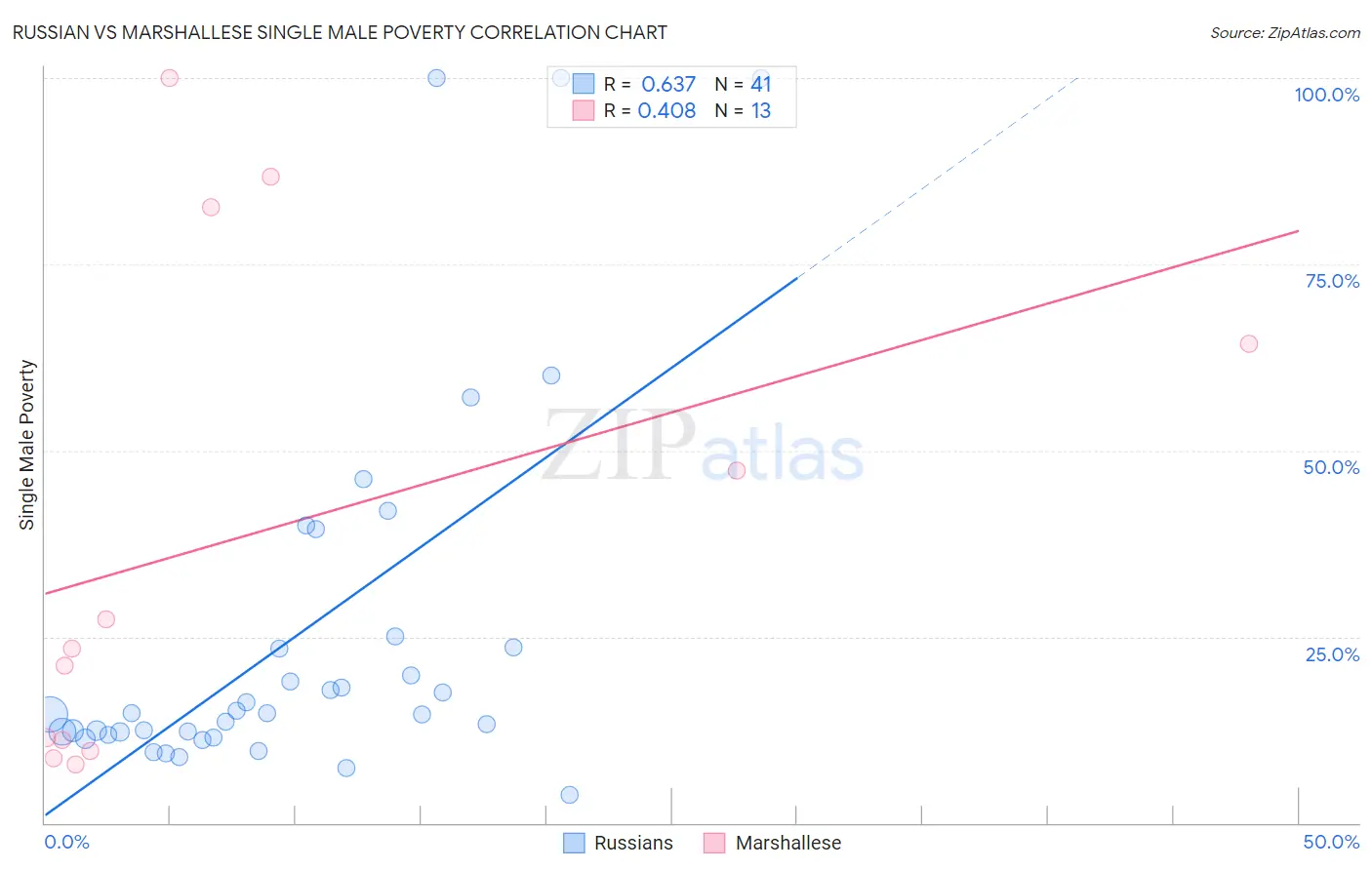 Russian vs Marshallese Single Male Poverty