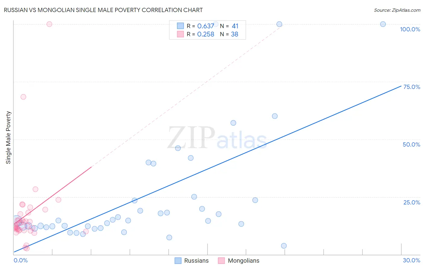 Russian vs Mongolian Single Male Poverty