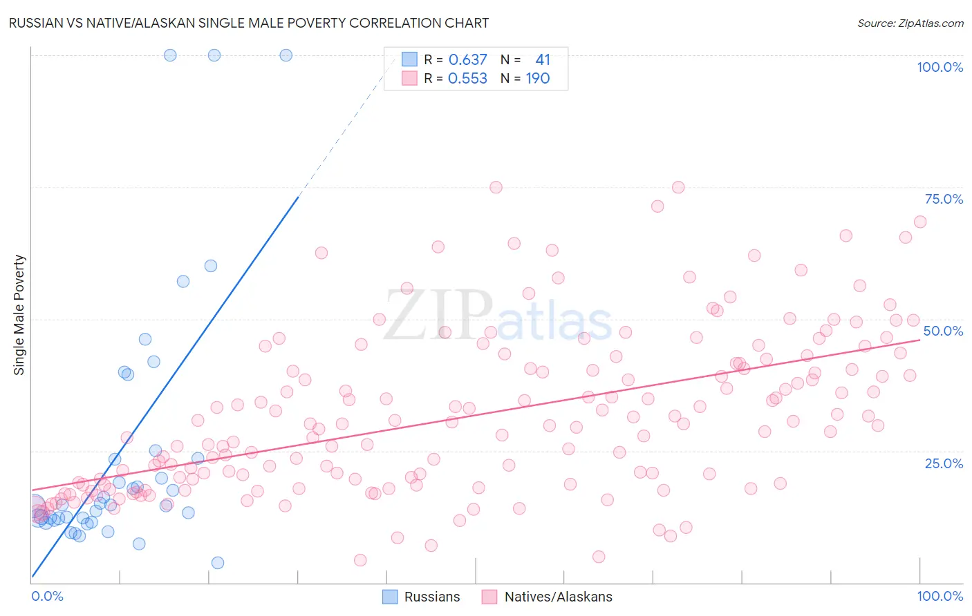 Russian vs Native/Alaskan Single Male Poverty