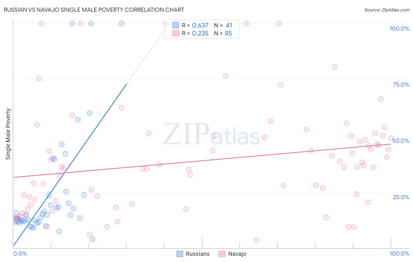 Russian vs Navajo Single Male Poverty