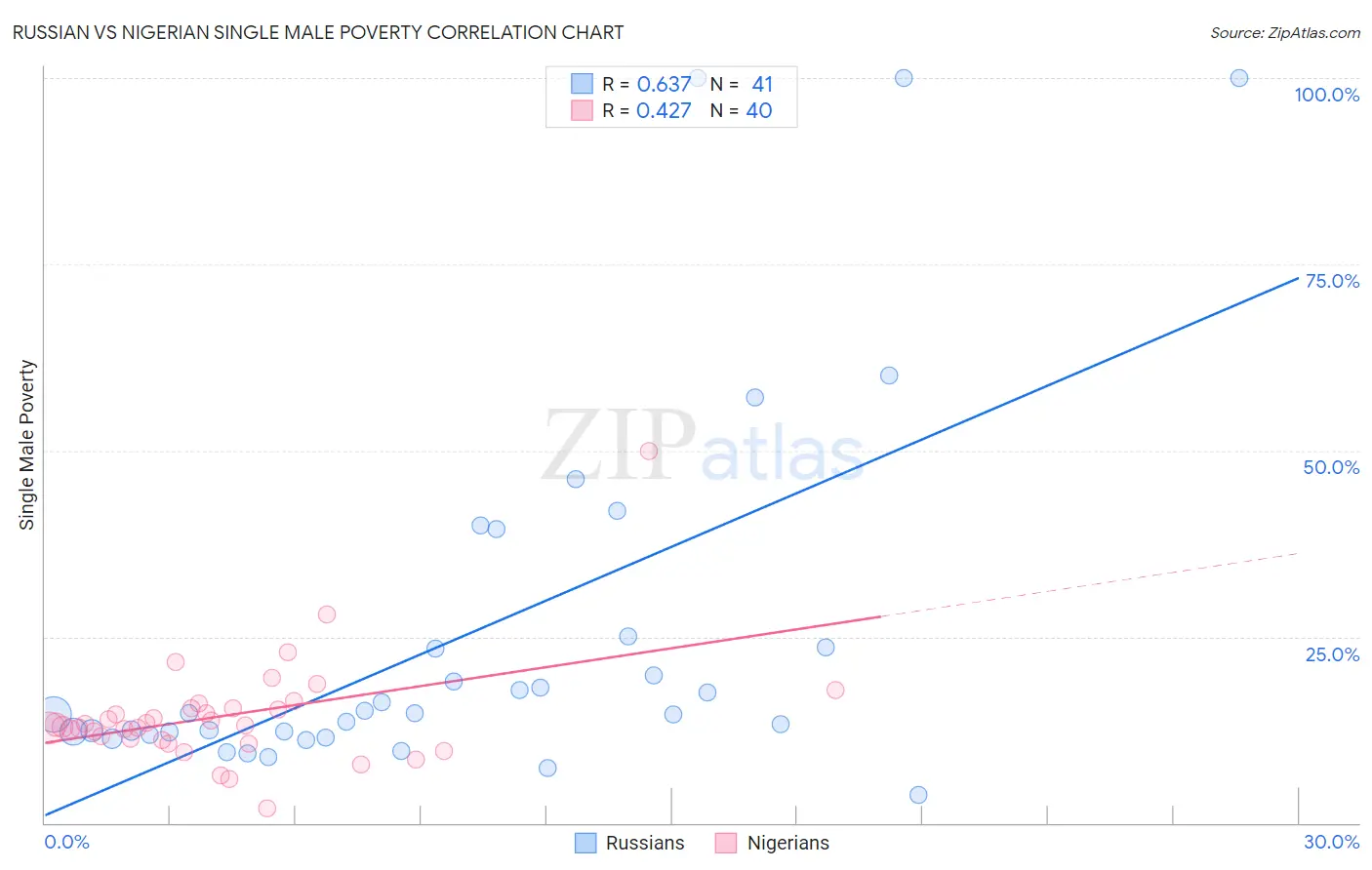 Russian vs Nigerian Single Male Poverty