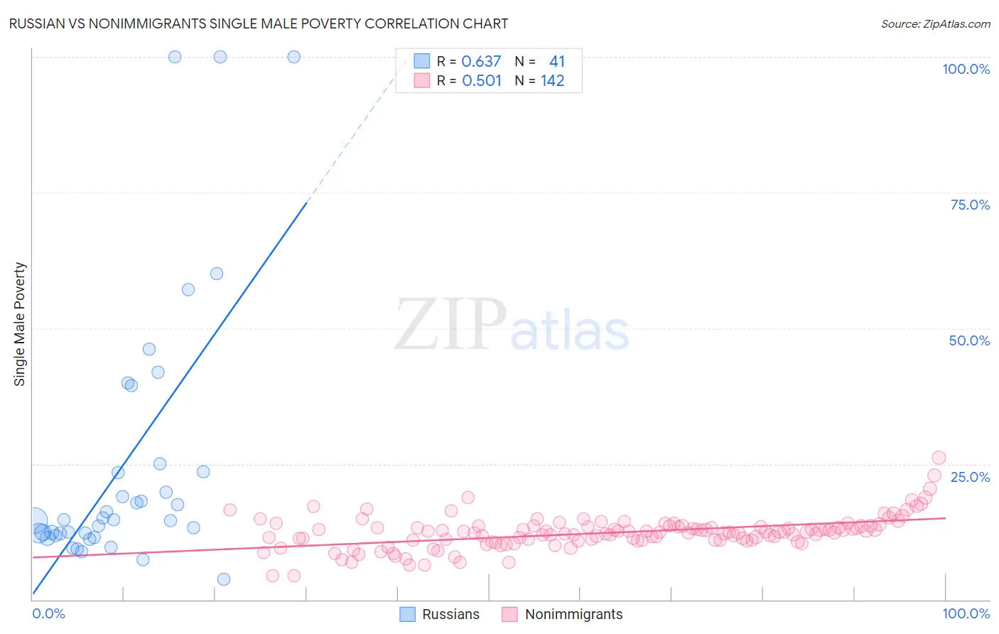 Russian vs Nonimmigrants Single Male Poverty
