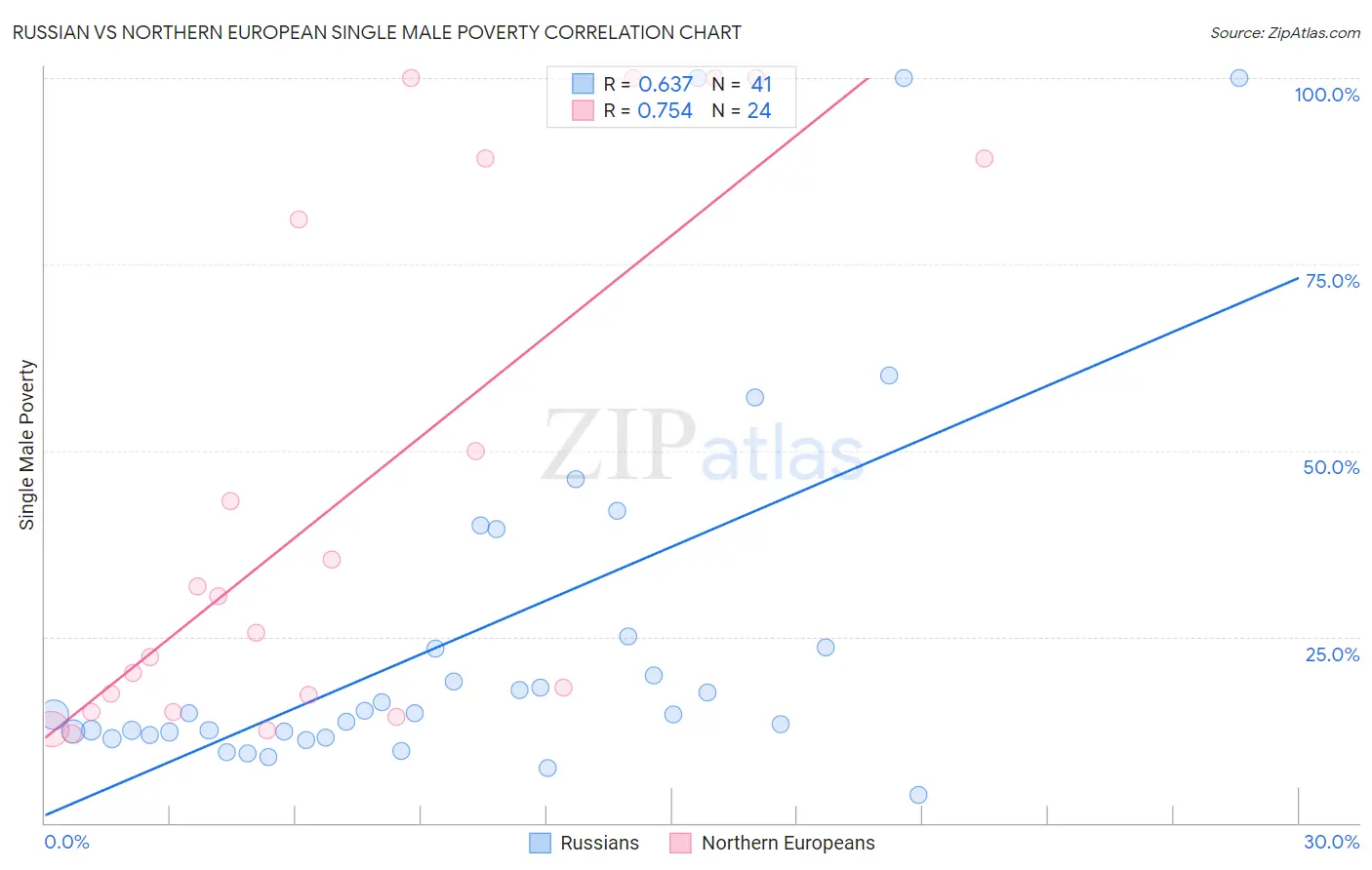 Russian vs Northern European Single Male Poverty