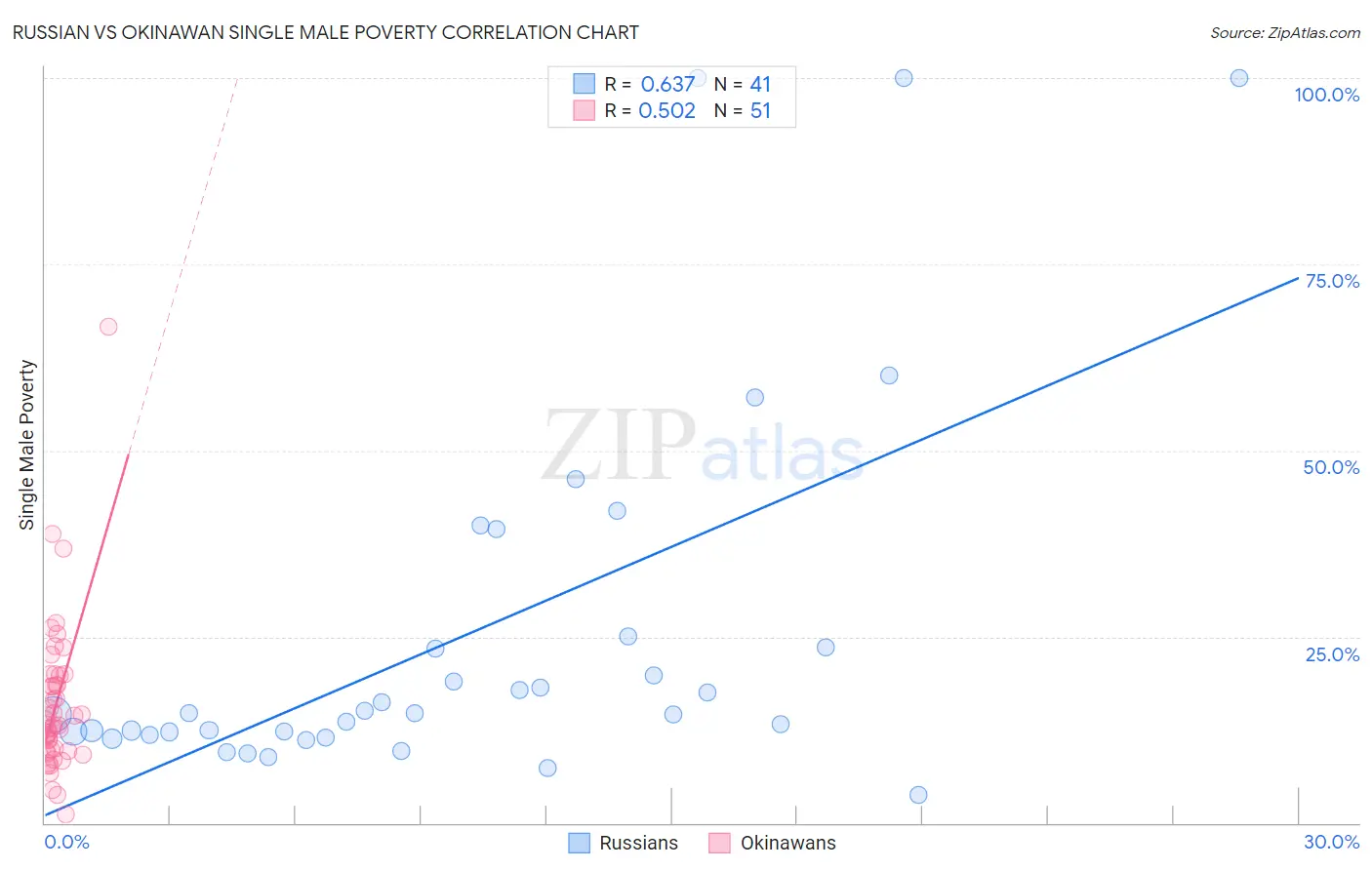 Russian vs Okinawan Single Male Poverty