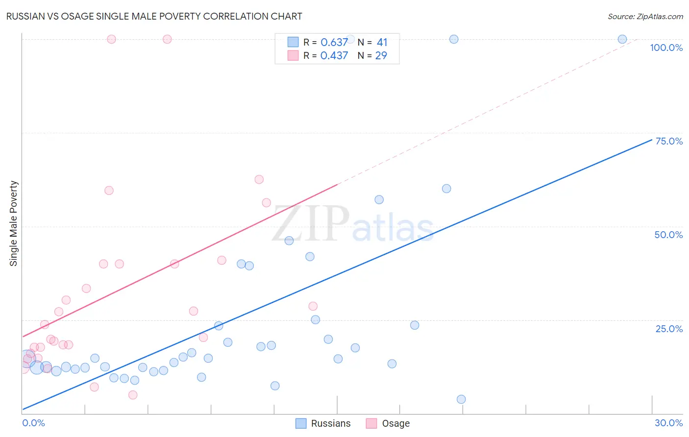 Russian vs Osage Single Male Poverty