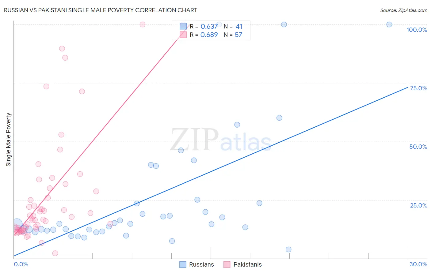 Russian vs Pakistani Single Male Poverty