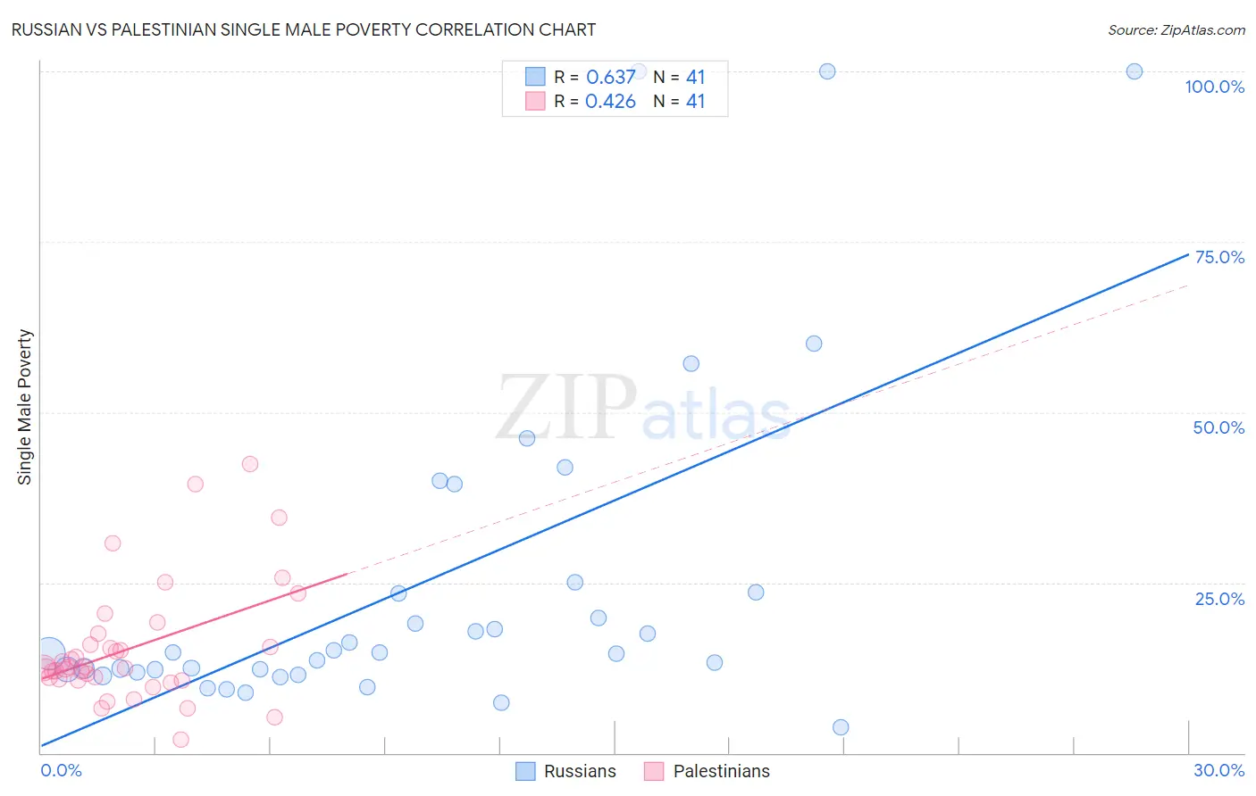 Russian vs Palestinian Single Male Poverty
