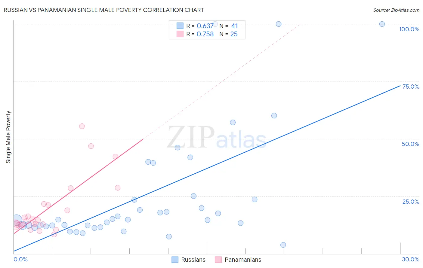Russian vs Panamanian Single Male Poverty