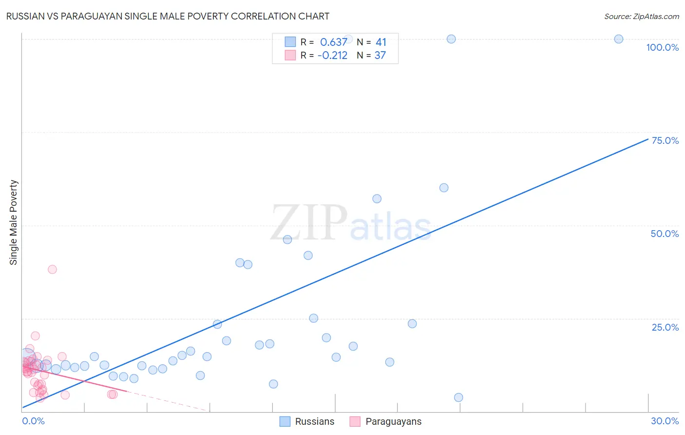 Russian vs Paraguayan Single Male Poverty