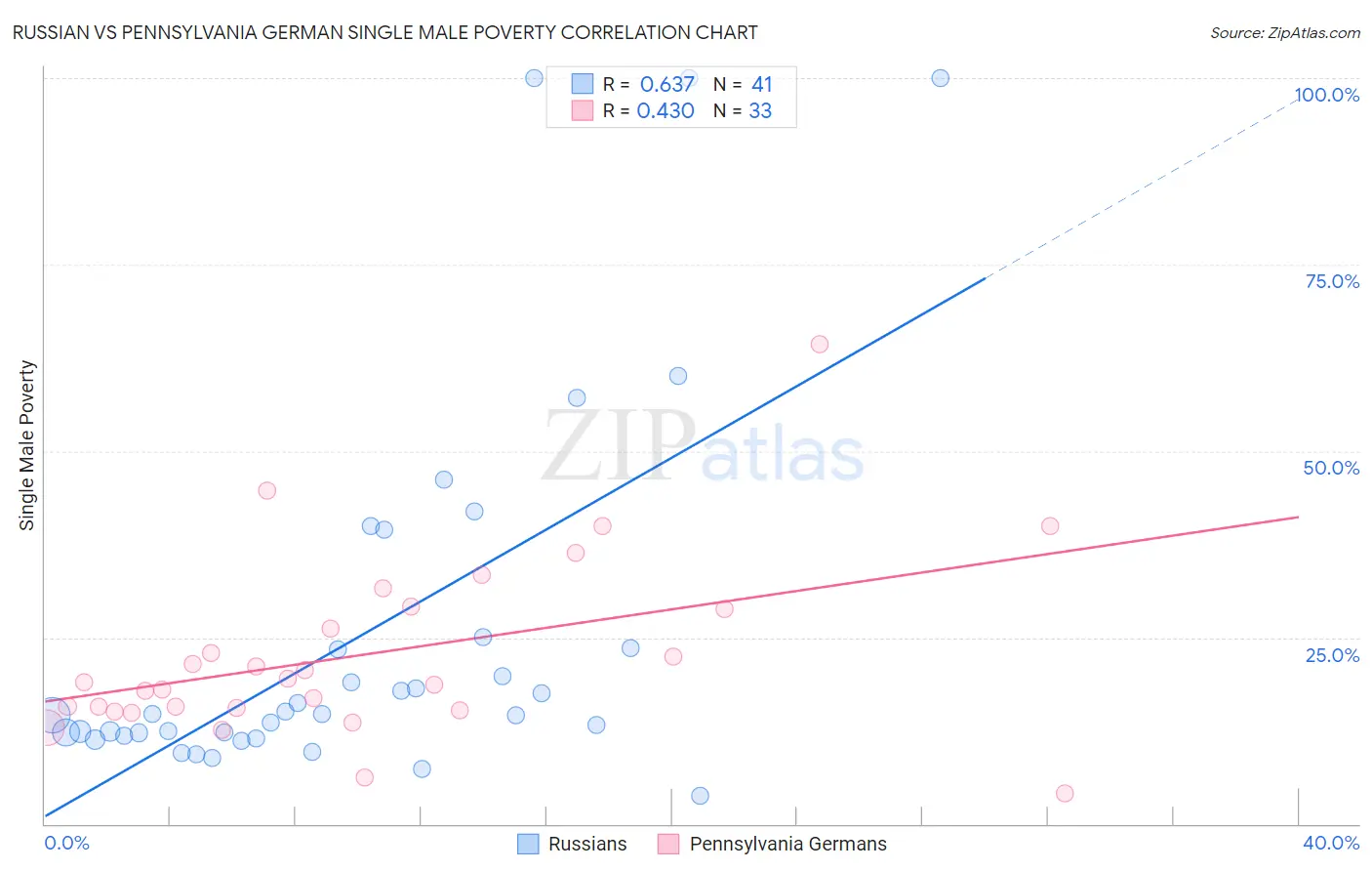 Russian vs Pennsylvania German Single Male Poverty