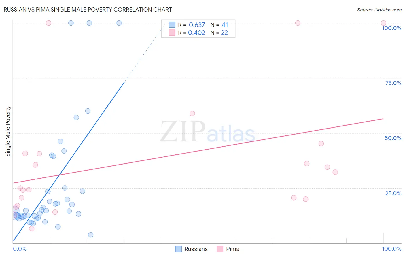 Russian vs Pima Single Male Poverty