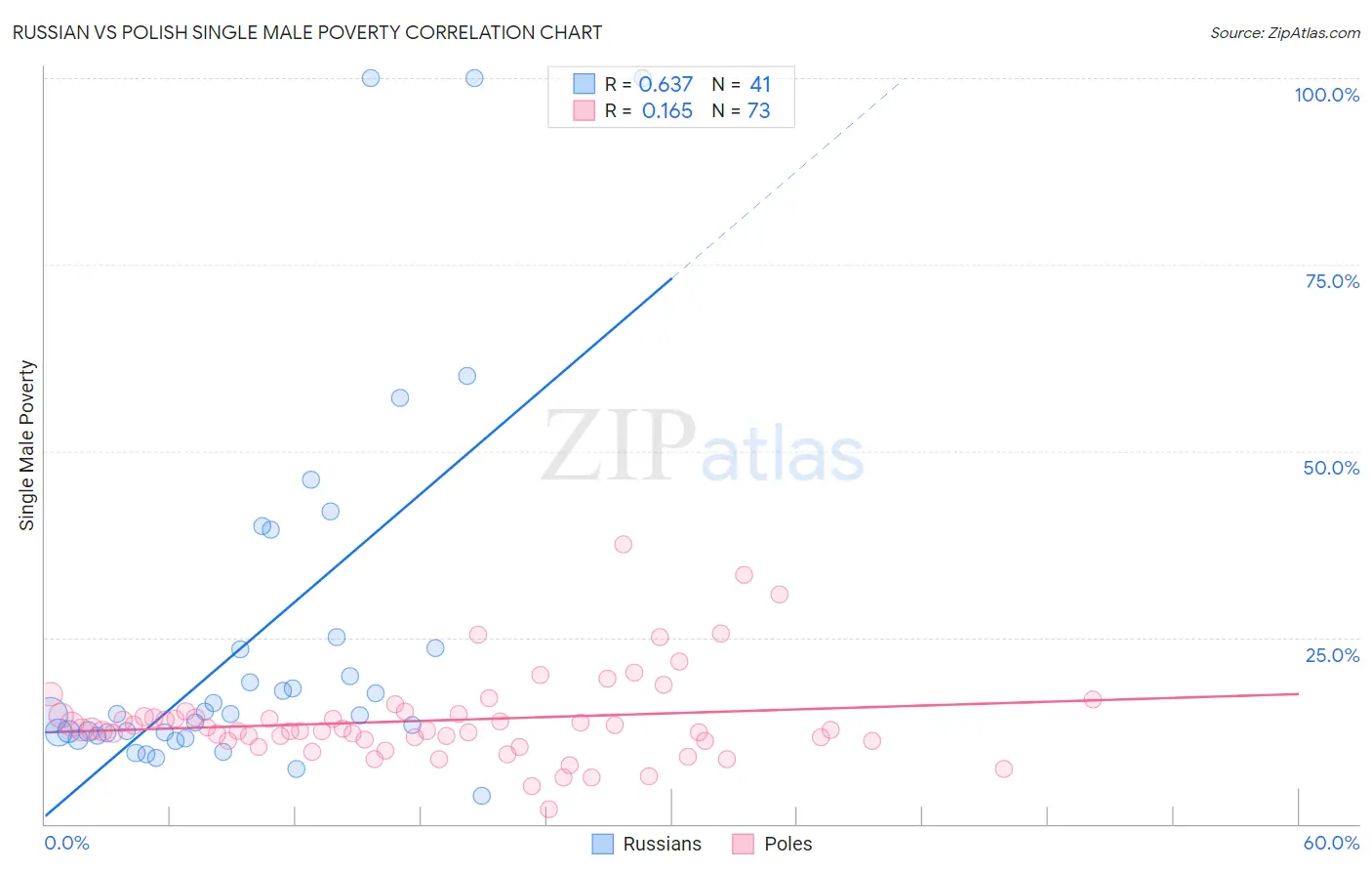 Russian vs Polish Single Male Poverty