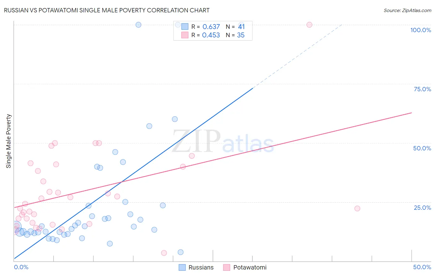 Russian vs Potawatomi Single Male Poverty