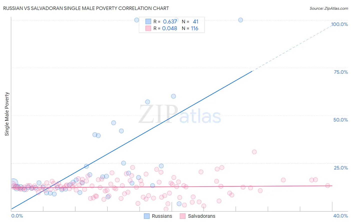 Russian vs Salvadoran Single Male Poverty