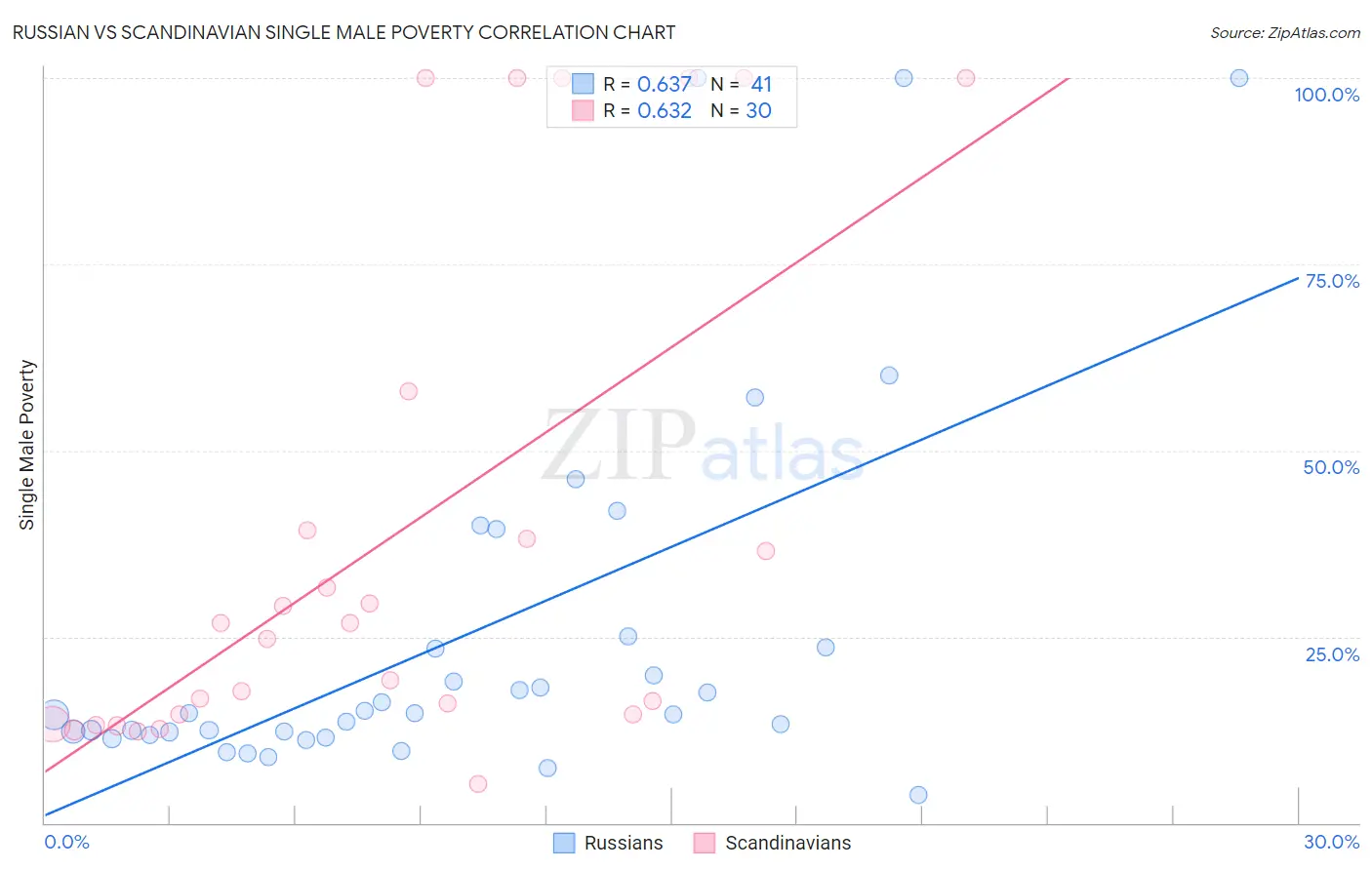 Russian vs Scandinavian Single Male Poverty