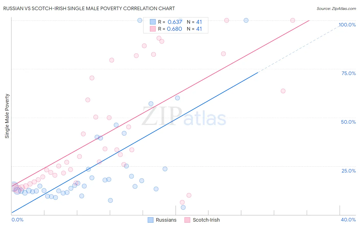 Russian vs Scotch-Irish Single Male Poverty