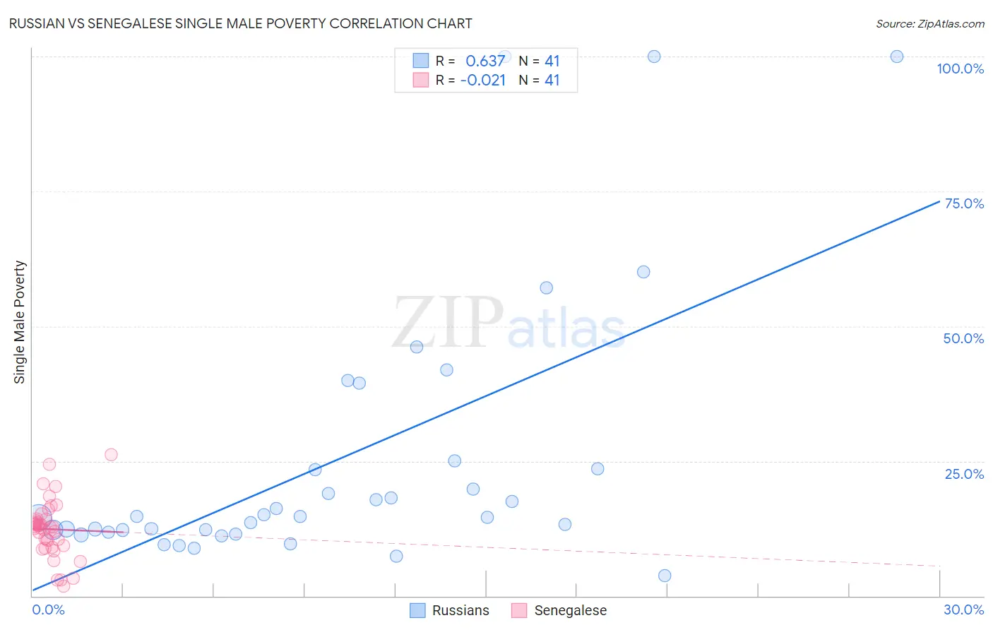 Russian vs Senegalese Single Male Poverty