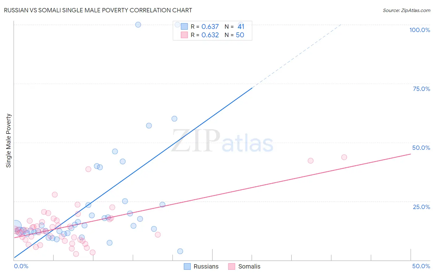 Russian vs Somali Single Male Poverty