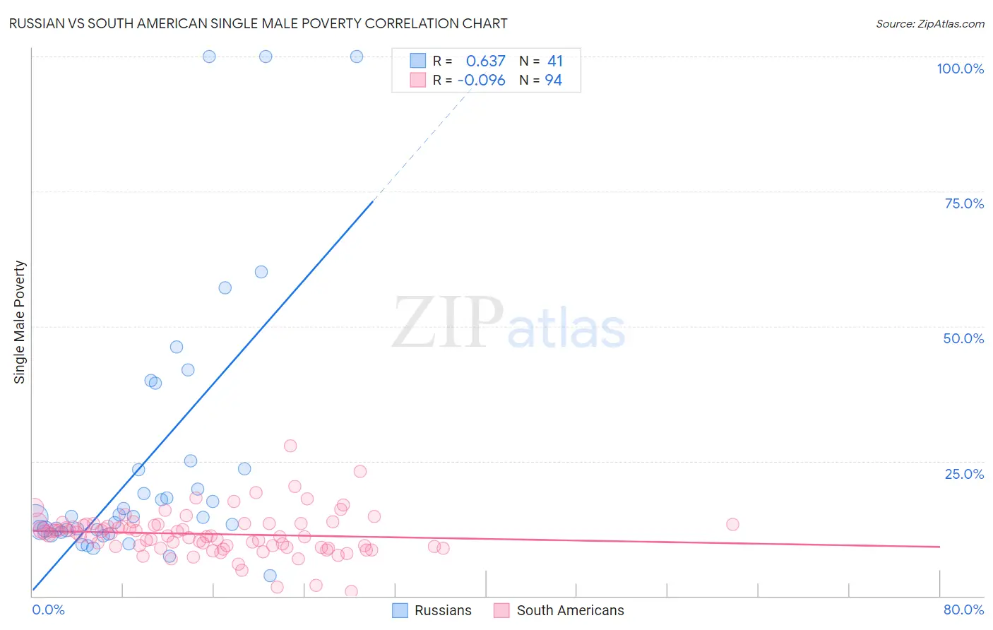 Russian vs South American Single Male Poverty