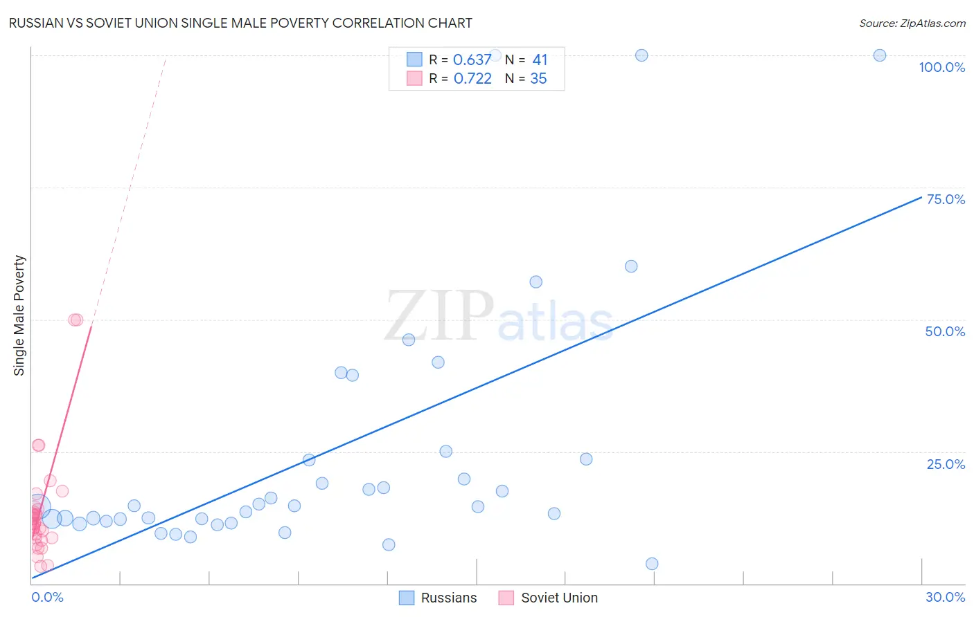 Russian vs Soviet Union Single Male Poverty