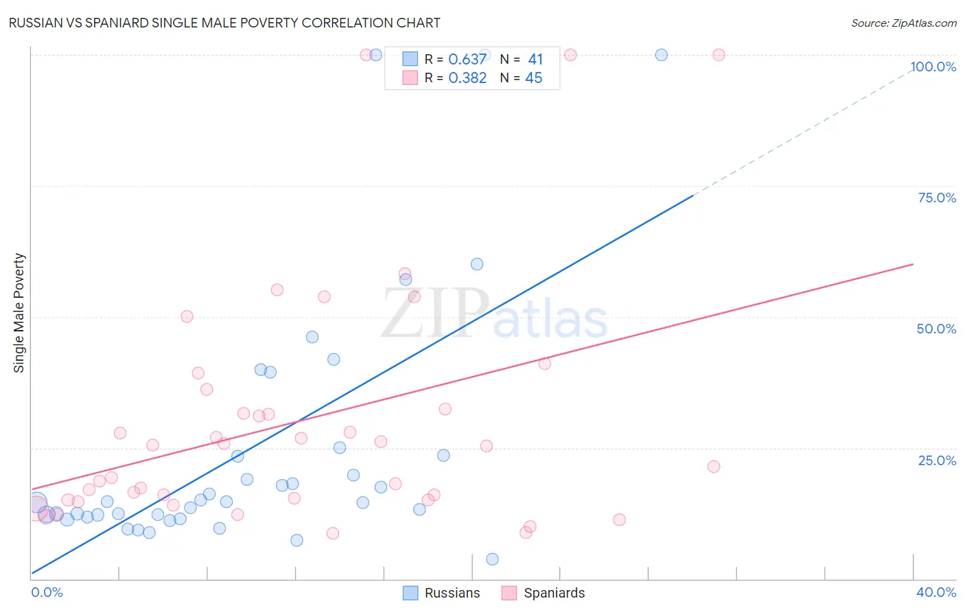 Russian vs Spaniard Single Male Poverty